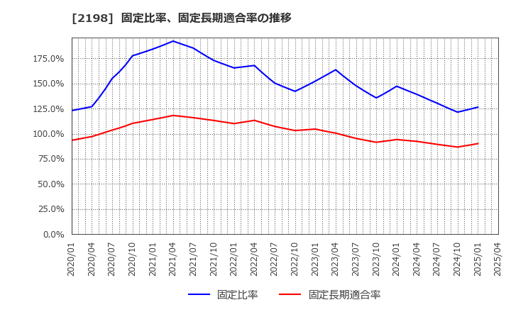 2198 アイ・ケイ・ケイホールディングス(株): 固定比率、固定長期適合率の推移