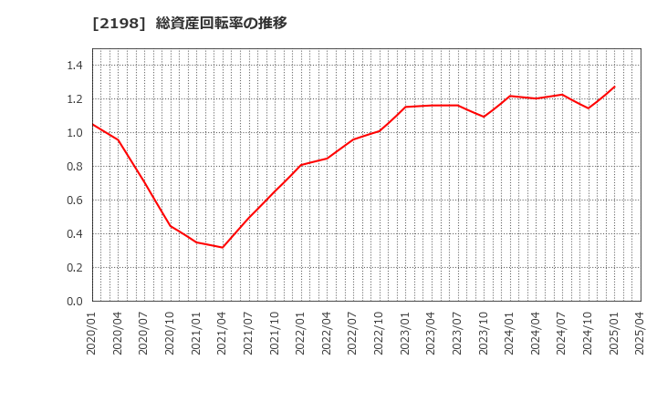 2198 アイ・ケイ・ケイホールディングス(株): 総資産回転率の推移