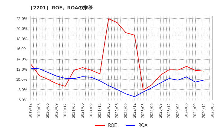 2201 森永製菓(株): ROE、ROAの推移