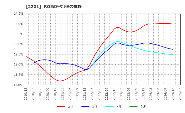 2201 森永製菓(株): ROEの平均値の推移