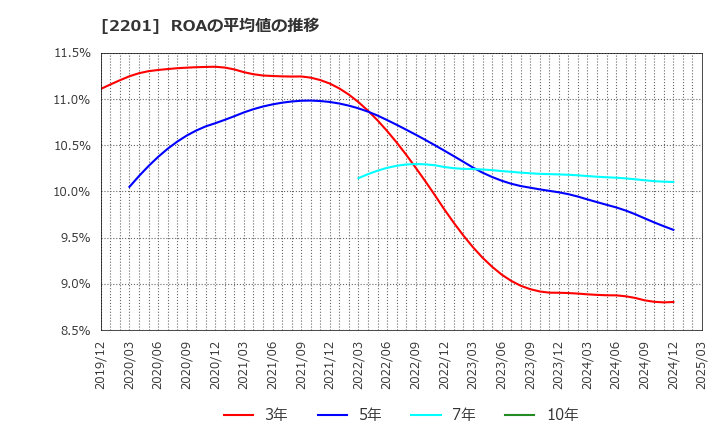 2201 森永製菓(株): ROAの平均値の推移