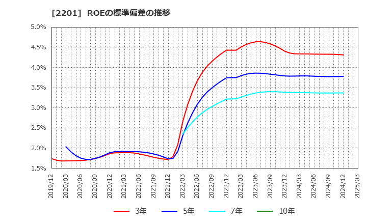 2201 森永製菓(株): ROEの標準偏差の推移