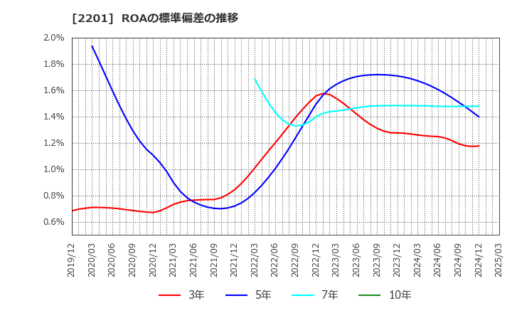 2201 森永製菓(株): ROAの標準偏差の推移