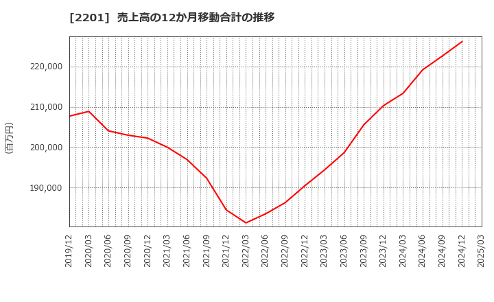 2201 森永製菓(株): 売上高の12か月移動合計の推移