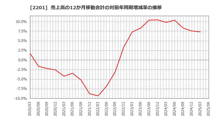2201 森永製菓(株): 売上高の12か月移動合計の対前年同期増減率の推移