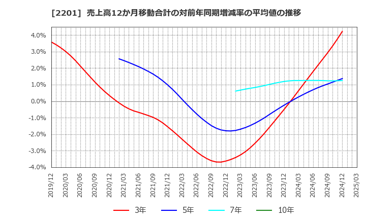 2201 森永製菓(株): 売上高12か月移動合計の対前年同期増減率の平均値の推移