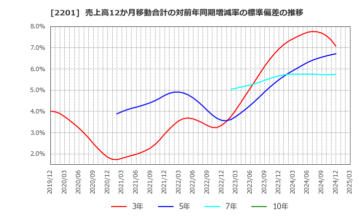 2201 森永製菓(株): 売上高12か月移動合計の対前年同期増減率の標準偏差の推移