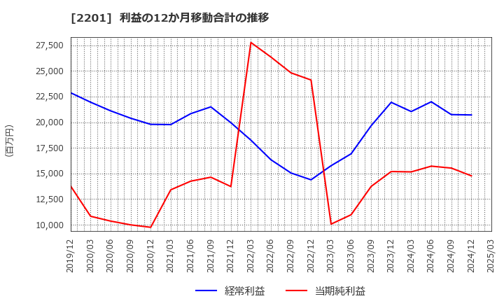 2201 森永製菓(株): 利益の12か月移動合計の推移