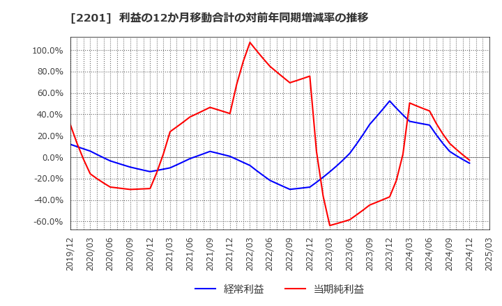 2201 森永製菓(株): 利益の12か月移動合計の対前年同期増減率の推移