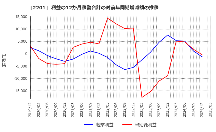 2201 森永製菓(株): 利益の12か月移動合計の対前年同期増減額の推移