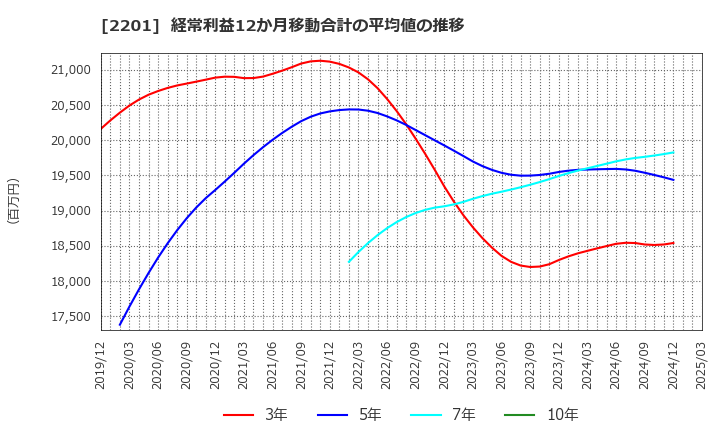 2201 森永製菓(株): 経常利益12か月移動合計の平均値の推移