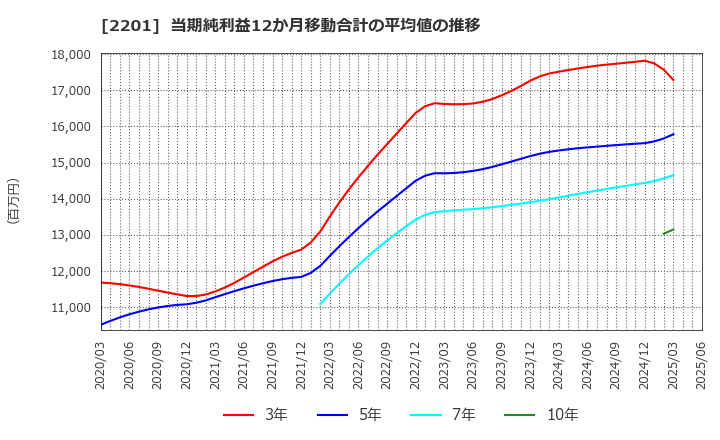 2201 森永製菓(株): 当期純利益12か月移動合計の平均値の推移