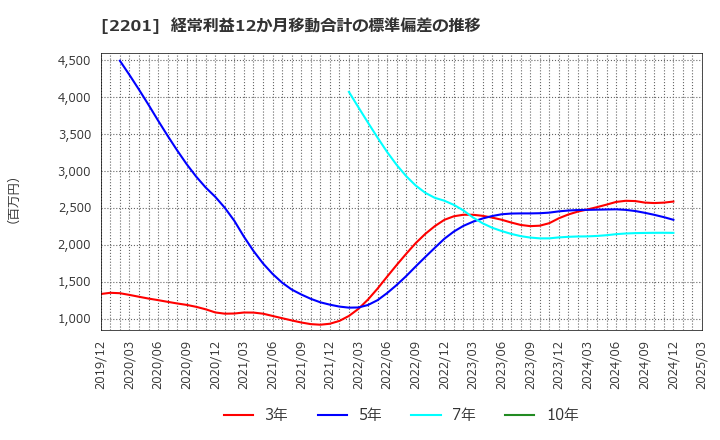 2201 森永製菓(株): 経常利益12か月移動合計の標準偏差の推移