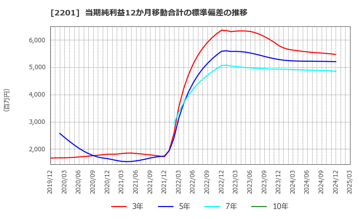 2201 森永製菓(株): 当期純利益12か月移動合計の標準偏差の推移