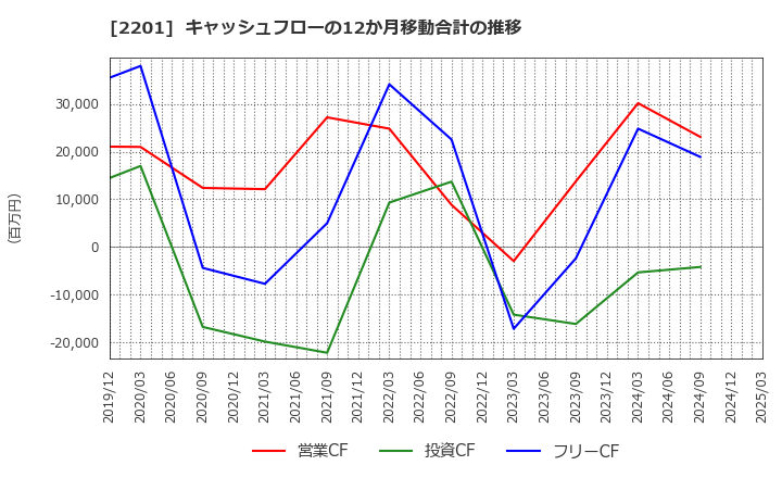 2201 森永製菓(株): キャッシュフローの12か月移動合計の推移