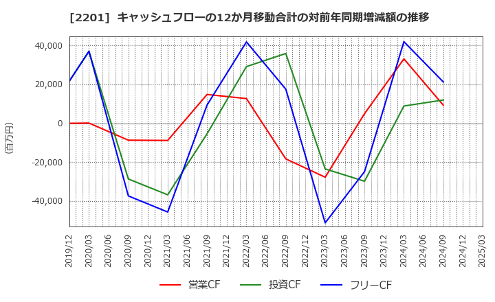 2201 森永製菓(株): キャッシュフローの12か月移動合計の対前年同期増減額の推移