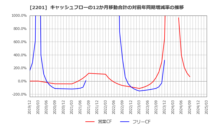 2201 森永製菓(株): キャッシュフローの12か月移動合計の対前年同期増減率の推移