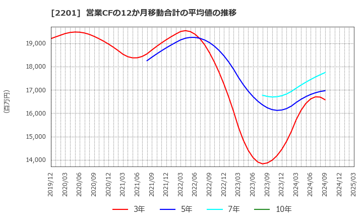 2201 森永製菓(株): 営業CFの12か月移動合計の平均値の推移