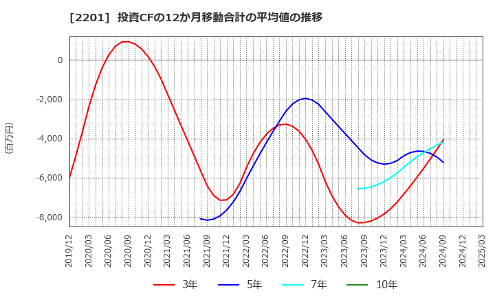 2201 森永製菓(株): 投資CFの12か月移動合計の平均値の推移