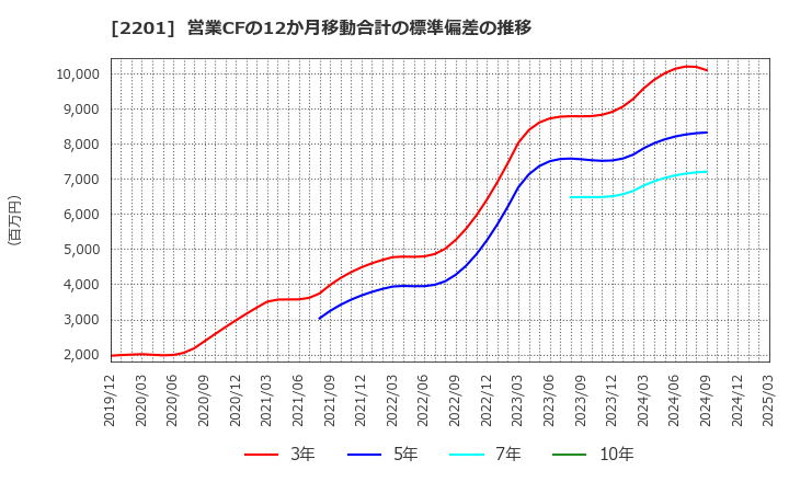2201 森永製菓(株): 営業CFの12か月移動合計の標準偏差の推移