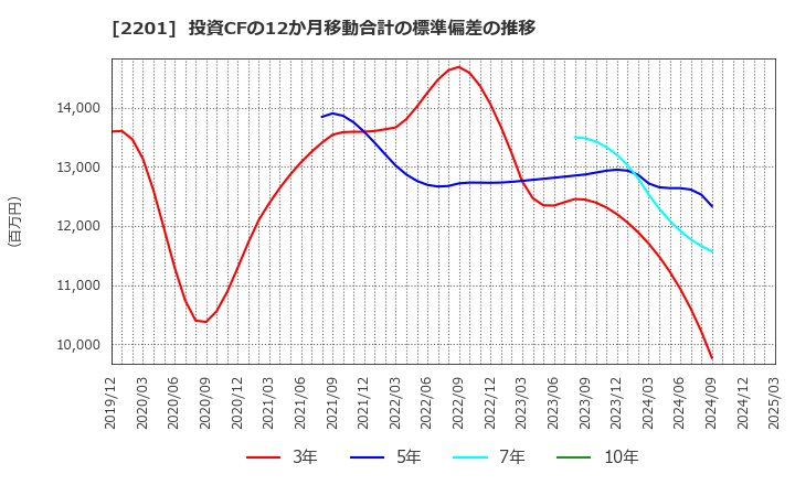 2201 森永製菓(株): 投資CFの12か月移動合計の標準偏差の推移