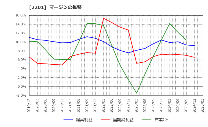 2201 森永製菓(株): マージンの推移