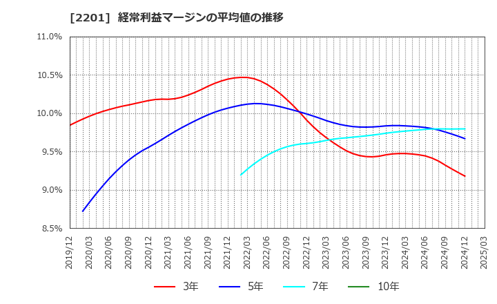 2201 森永製菓(株): 経常利益マージンの平均値の推移