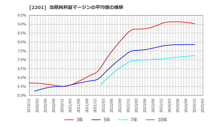 2201 森永製菓(株): 当期純利益マージンの平均値の推移