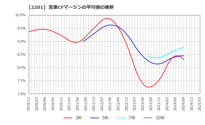 2201 森永製菓(株): 営業CFマージンの平均値の推移