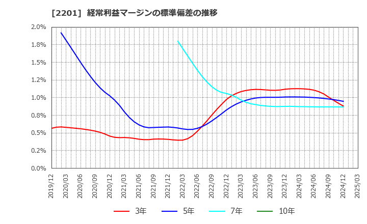 2201 森永製菓(株): 経常利益マージンの標準偏差の推移