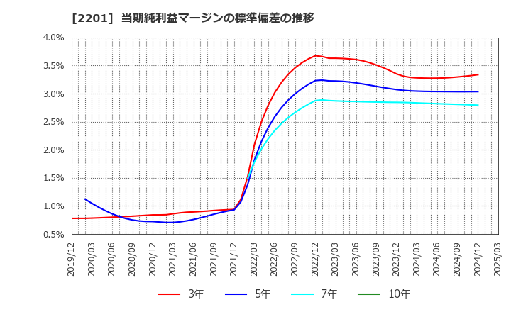 2201 森永製菓(株): 当期純利益マージンの標準偏差の推移