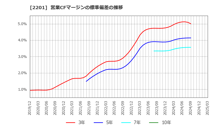 2201 森永製菓(株): 営業CFマージンの標準偏差の推移