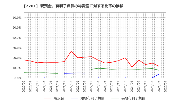 2201 森永製菓(株): 現預金、有利子負債の総資産に対する比率の推移