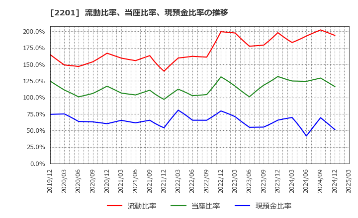 2201 森永製菓(株): 流動比率、当座比率、現預金比率の推移