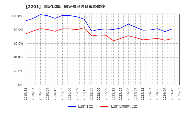 2201 森永製菓(株): 固定比率、固定長期適合率の推移