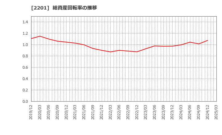 2201 森永製菓(株): 総資産回転率の推移