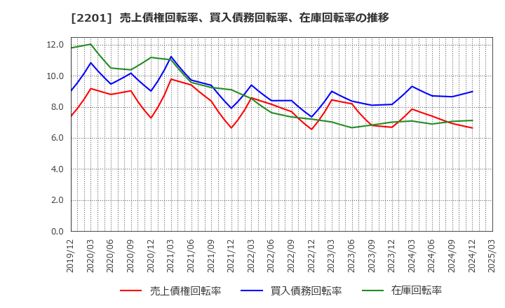 2201 森永製菓(株): 売上債権回転率、買入債務回転率、在庫回転率の推移