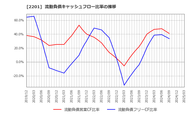 2201 森永製菓(株): 流動負債キャッシュフロー比率の推移