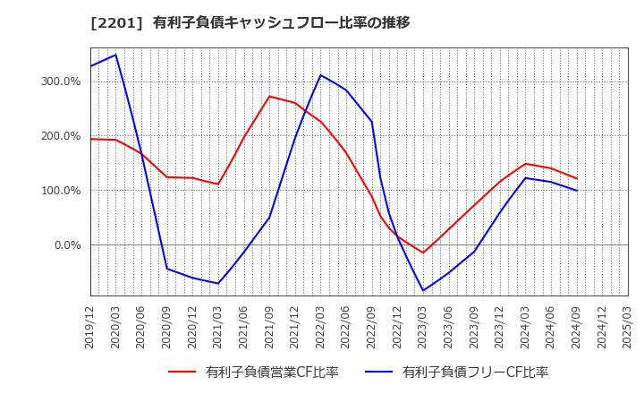 2201 森永製菓(株): 有利子負債キャッシュフロー比率の推移