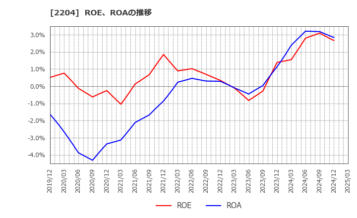 2204 (株)中村屋: ROE、ROAの推移