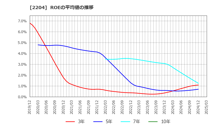2204 (株)中村屋: ROEの平均値の推移
