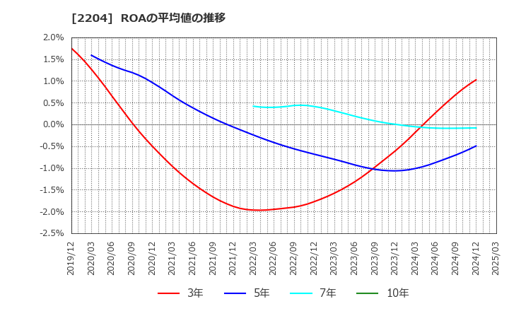 2204 (株)中村屋: ROAの平均値の推移
