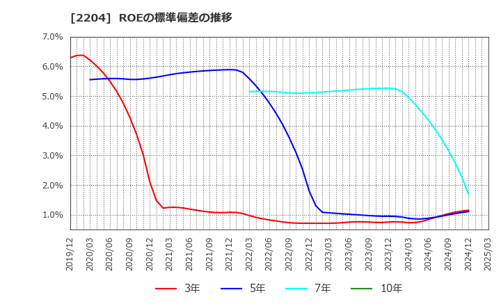 2204 (株)中村屋: ROEの標準偏差の推移