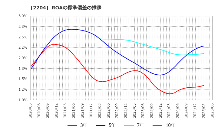 2204 (株)中村屋: ROAの標準偏差の推移