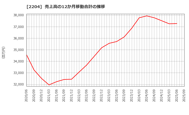 2204 (株)中村屋: 売上高の12か月移動合計の推移