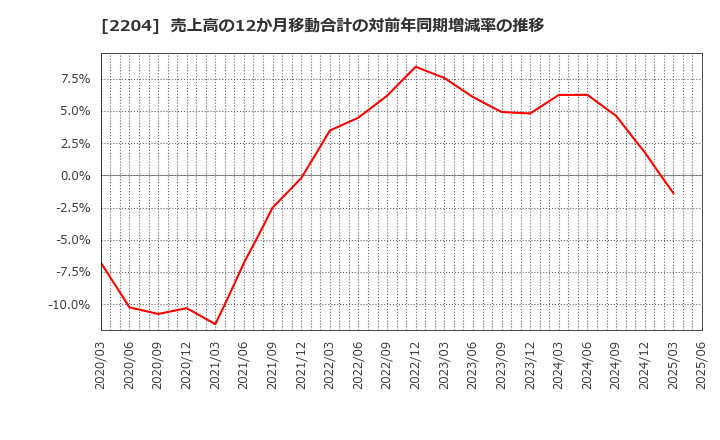 2204 (株)中村屋: 売上高の12か月移動合計の対前年同期増減率の推移