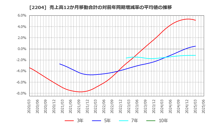 2204 (株)中村屋: 売上高12か月移動合計の対前年同期増減率の平均値の推移