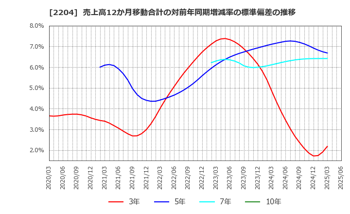 2204 (株)中村屋: 売上高12か月移動合計の対前年同期増減率の標準偏差の推移
