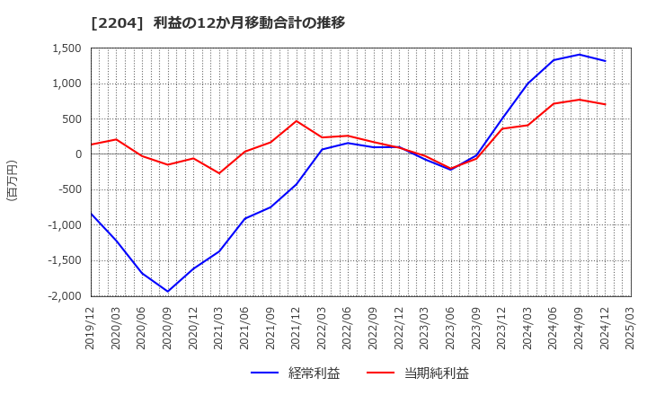 2204 (株)中村屋: 利益の12か月移動合計の推移