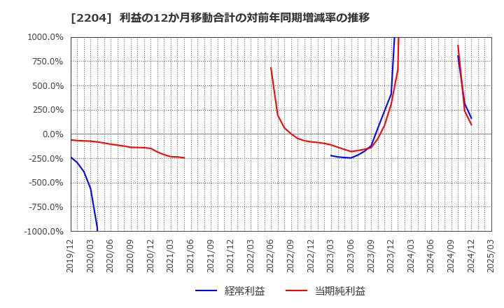 2204 (株)中村屋: 利益の12か月移動合計の対前年同期増減率の推移